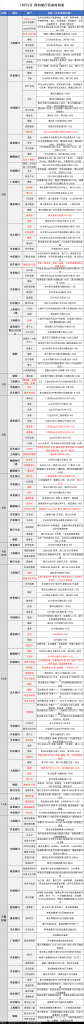 10月5日各大银行活动分享，好用关注推荐-SBYUN网创